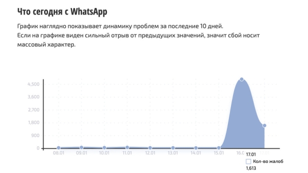 "Сбой.рф": более 1600 россиян пожаловались на проблемы с WhatsApp